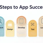 7 steps to app success process by app development company in Bengaluru